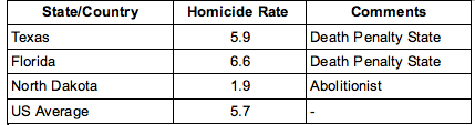 Homicide Rates - US 2007 Data