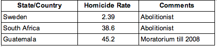 Homicide Rates - World Data